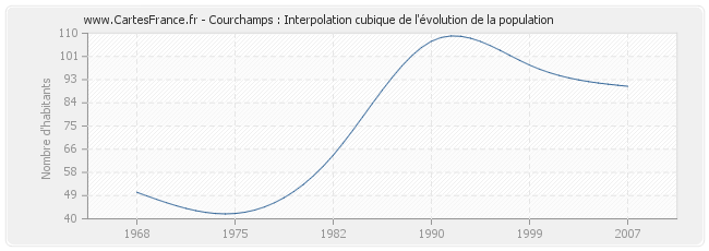 Courchamps : Interpolation cubique de l'évolution de la population