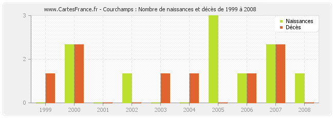 Courchamps : Nombre de naissances et décès de 1999 à 2008