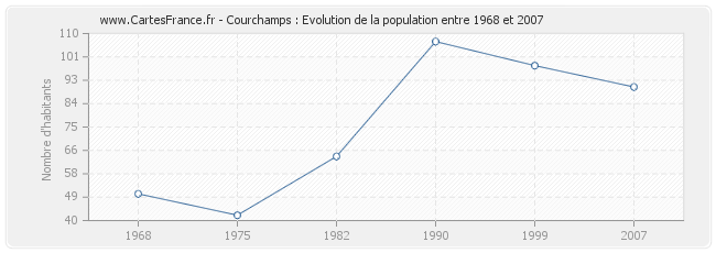 Population Courchamps