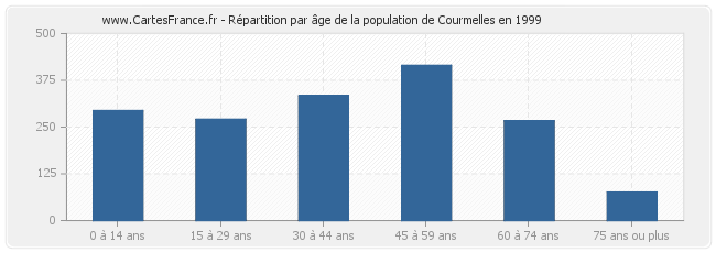 Répartition par âge de la population de Courmelles en 1999