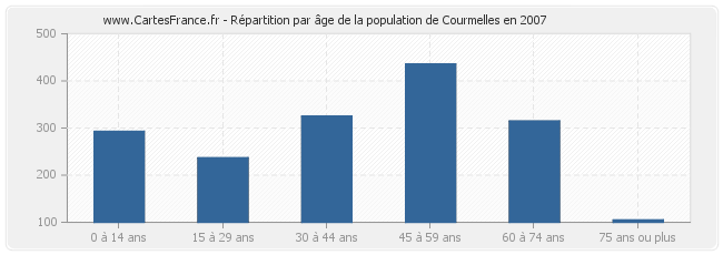 Répartition par âge de la population de Courmelles en 2007