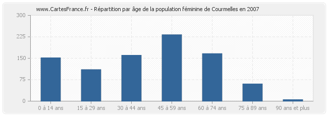 Répartition par âge de la population féminine de Courmelles en 2007