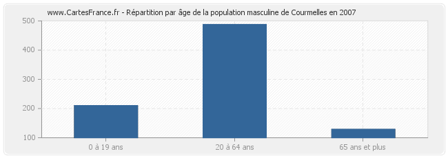 Répartition par âge de la population masculine de Courmelles en 2007