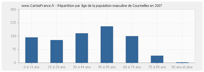 Répartition par âge de la population masculine de Courmelles en 2007