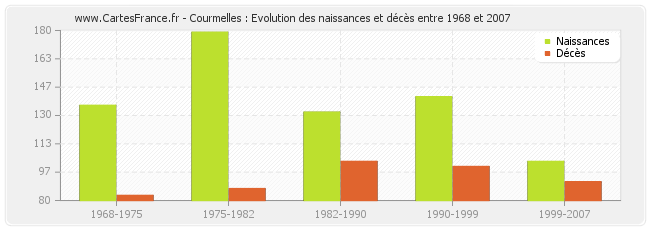 Courmelles : Evolution des naissances et décès entre 1968 et 2007