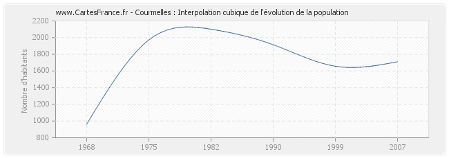 Courmelles : Interpolation cubique de l'évolution de la population