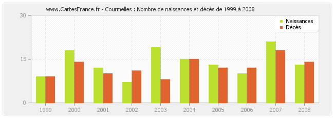 Courmelles : Nombre de naissances et décès de 1999 à 2008