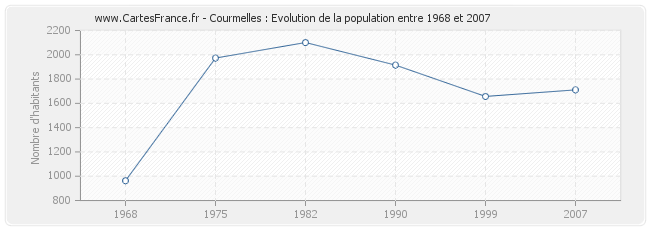 Population Courmelles
