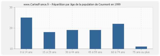 Répartition par âge de la population de Courmont en 1999
