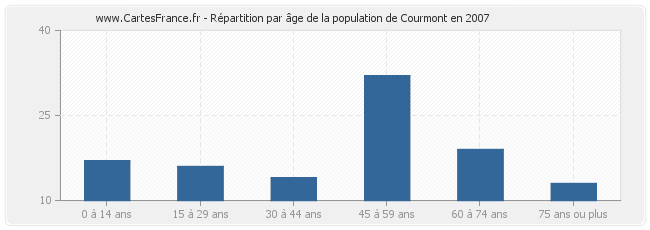 Répartition par âge de la population de Courmont en 2007