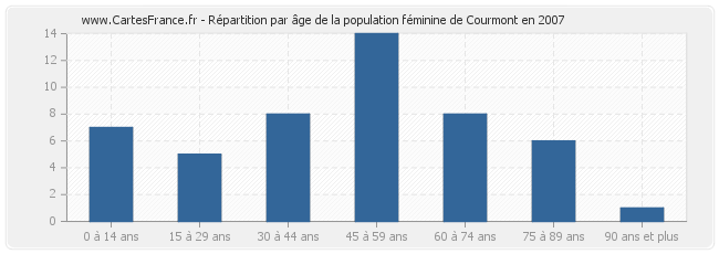 Répartition par âge de la population féminine de Courmont en 2007