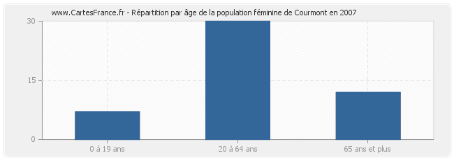 Répartition par âge de la population féminine de Courmont en 2007