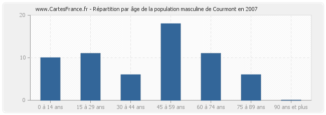 Répartition par âge de la population masculine de Courmont en 2007