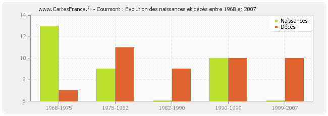 Courmont : Evolution des naissances et décès entre 1968 et 2007