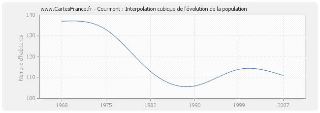 Courmont : Interpolation cubique de l'évolution de la population