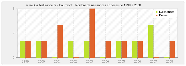 Courmont : Nombre de naissances et décès de 1999 à 2008