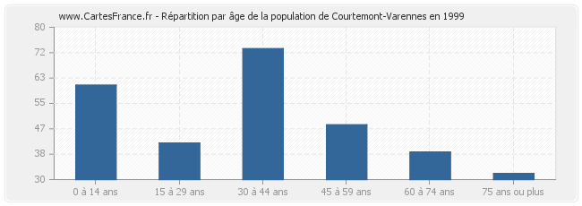 Répartition par âge de la population de Courtemont-Varennes en 1999