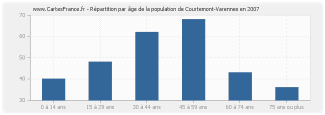 Répartition par âge de la population de Courtemont-Varennes en 2007