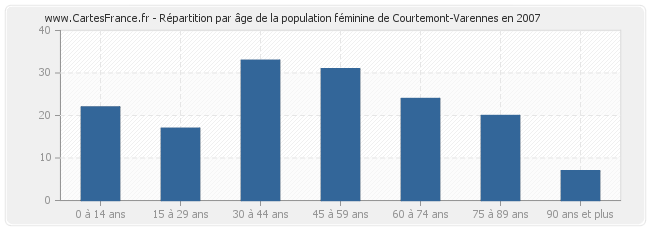 Répartition par âge de la population féminine de Courtemont-Varennes en 2007