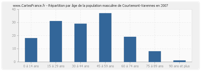 Répartition par âge de la population masculine de Courtemont-Varennes en 2007
