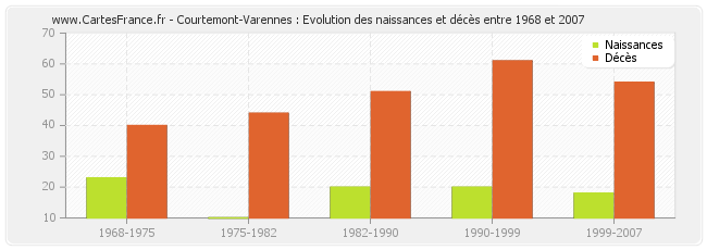 Courtemont-Varennes : Evolution des naissances et décès entre 1968 et 2007