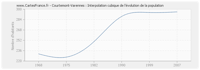 Courtemont-Varennes : Interpolation cubique de l'évolution de la population