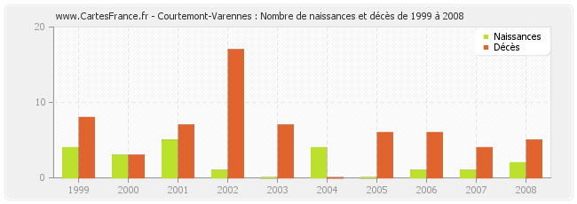 Courtemont-Varennes : Nombre de naissances et décès de 1999 à 2008
