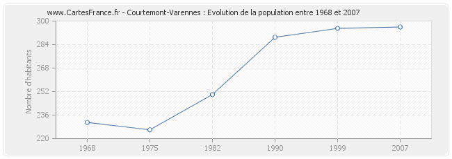 Population Courtemont-Varennes