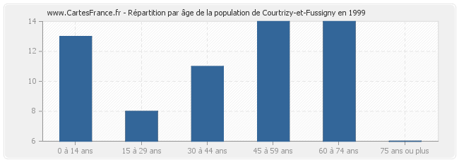 Répartition par âge de la population de Courtrizy-et-Fussigny en 1999