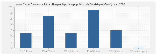 Répartition par âge de la population de Courtrizy-et-Fussigny en 2007