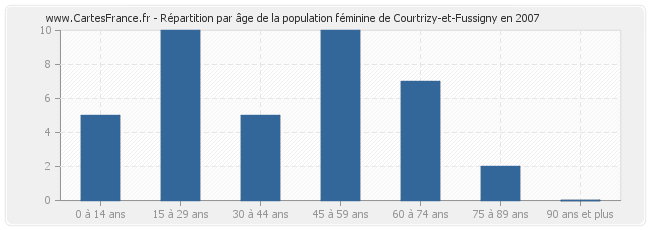 Répartition par âge de la population féminine de Courtrizy-et-Fussigny en 2007