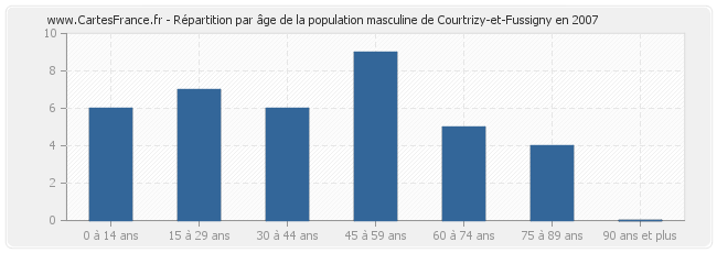 Répartition par âge de la population masculine de Courtrizy-et-Fussigny en 2007