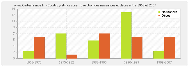Courtrizy-et-Fussigny : Evolution des naissances et décès entre 1968 et 2007