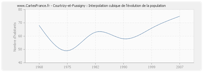 Courtrizy-et-Fussigny : Interpolation cubique de l'évolution de la population