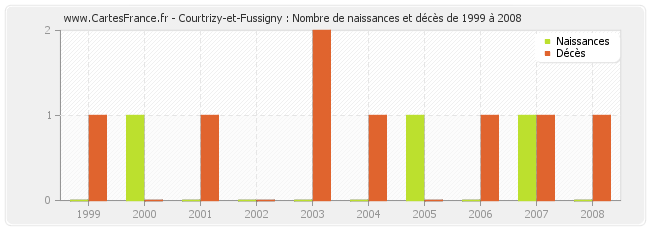 Courtrizy-et-Fussigny : Nombre de naissances et décès de 1999 à 2008
