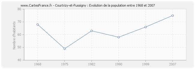 Population Courtrizy-et-Fussigny