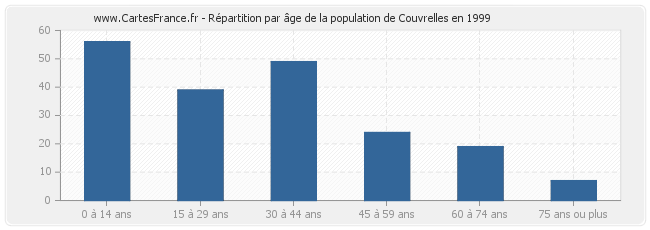 Répartition par âge de la population de Couvrelles en 1999