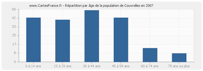 Répartition par âge de la population de Couvrelles en 2007