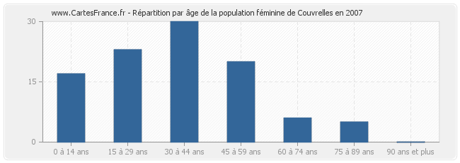 Répartition par âge de la population féminine de Couvrelles en 2007