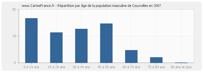 Répartition par âge de la population masculine de Couvrelles en 2007