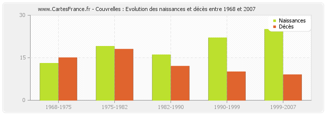 Couvrelles : Evolution des naissances et décès entre 1968 et 2007