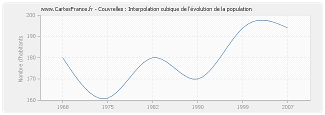 Couvrelles : Interpolation cubique de l'évolution de la population