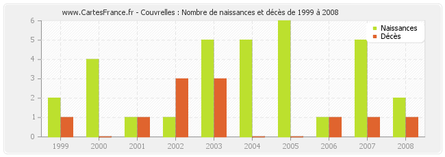 Couvrelles : Nombre de naissances et décès de 1999 à 2008