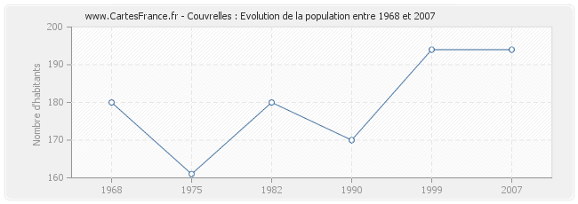 Population Couvrelles
