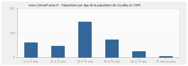 Répartition par âge de la population de Coyolles en 1999