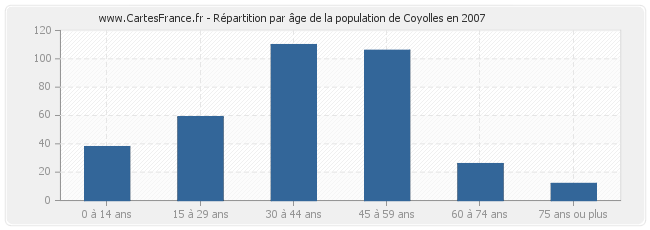 Répartition par âge de la population de Coyolles en 2007