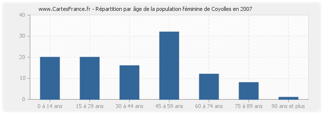 Répartition par âge de la population féminine de Coyolles en 2007