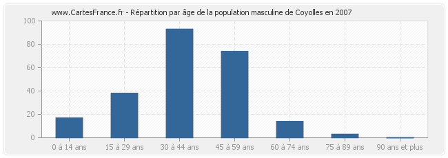 Répartition par âge de la population masculine de Coyolles en 2007