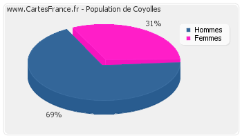 Répartition de la population de Coyolles en 2007