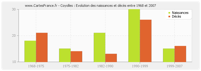 Coyolles : Evolution des naissances et décès entre 1968 et 2007